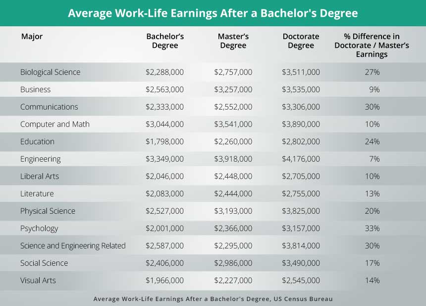 Average Work-Life Earnings After a Bachelor's Degree, US Census Bureau chart